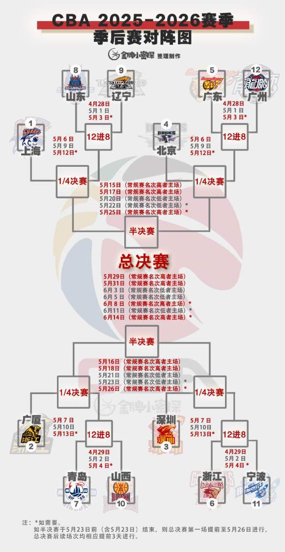 银河娱乐城登录入口-季后赛赛程出炉！粤辽双雄创纪录，徐昕斗杜锋，邱彪或被以下克上